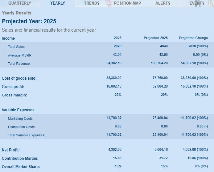 Please Help. PERFORMANCE SUMMARY OF " SnowSport"