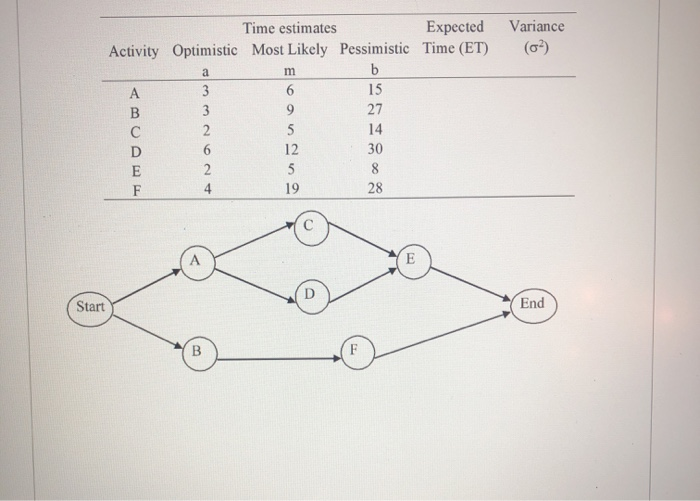 Time estimates Expected Activity Optimistic Most
