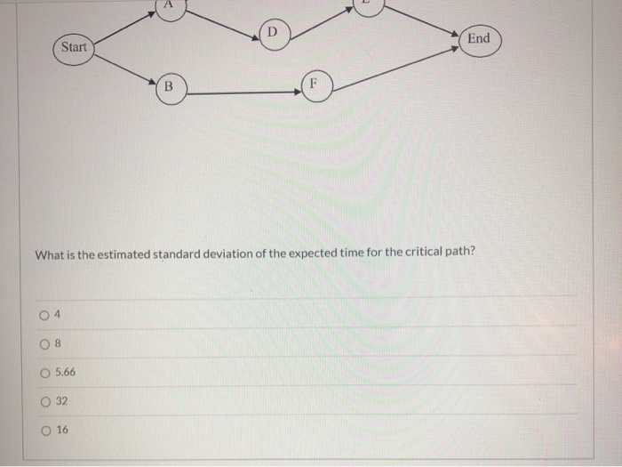 Time estimates Expected Activity Optimistic Most