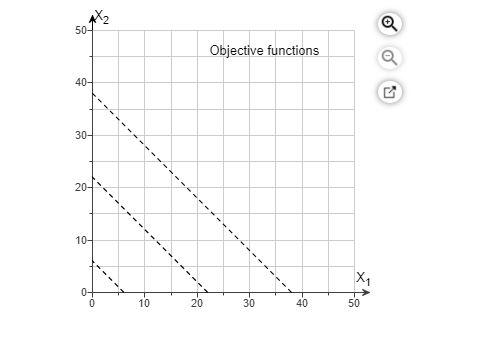 Solve the following linear programming problem
