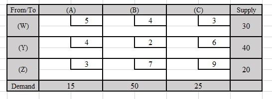 Consider the transportation table below. Find the