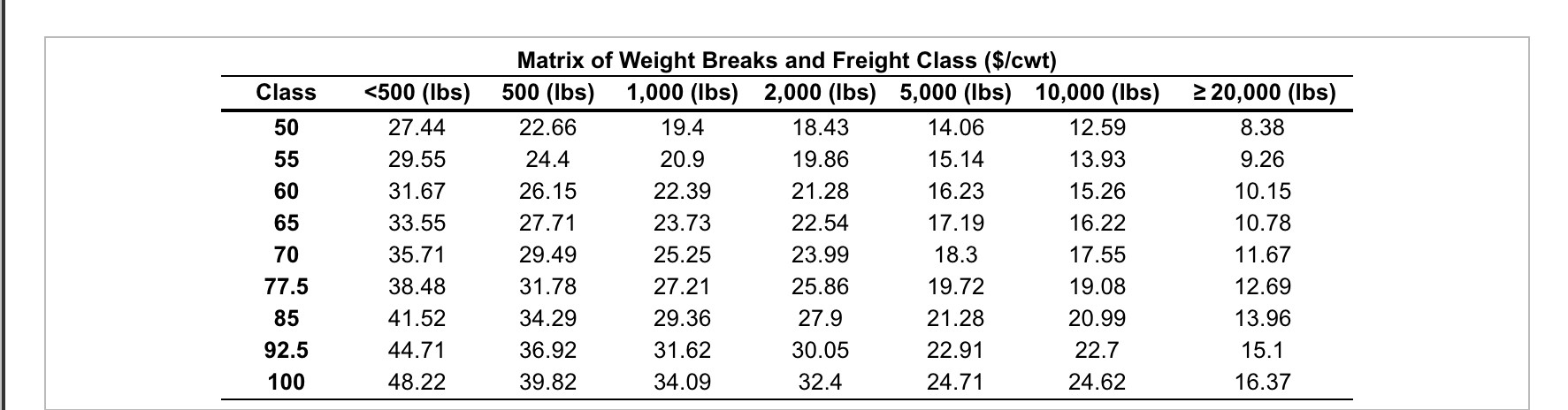 Class 50 65 <500 (lbs) 27.44 29.55 31.67 33.55