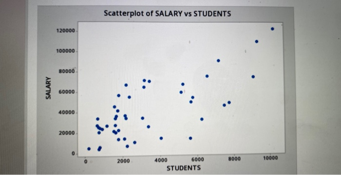 can anyone help me with these? Scatterplot of