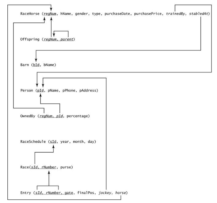 Create a relational database for the schema for