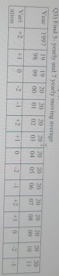 Q3) Find 5-yearly and 7 yearly moving average