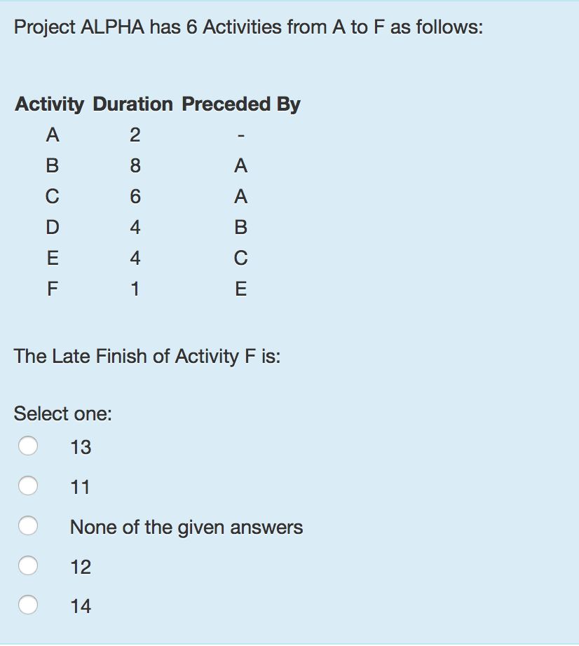Project ALPHA has 6 Activities from A to F as