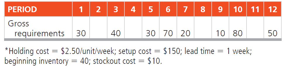 1. a. Develop a lot-for-lot solution and