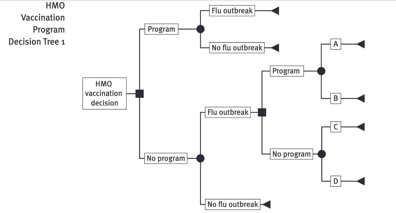 For the HMO vaccination program example provided
