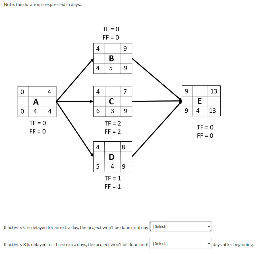 Note: the duration is expressed in days. TF = 0