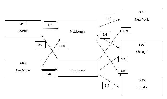 You are to create a least cost shipping schedule
