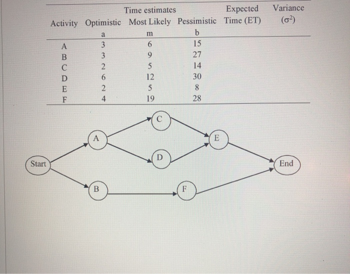 Time estimates Expected Activity Optimistic Most