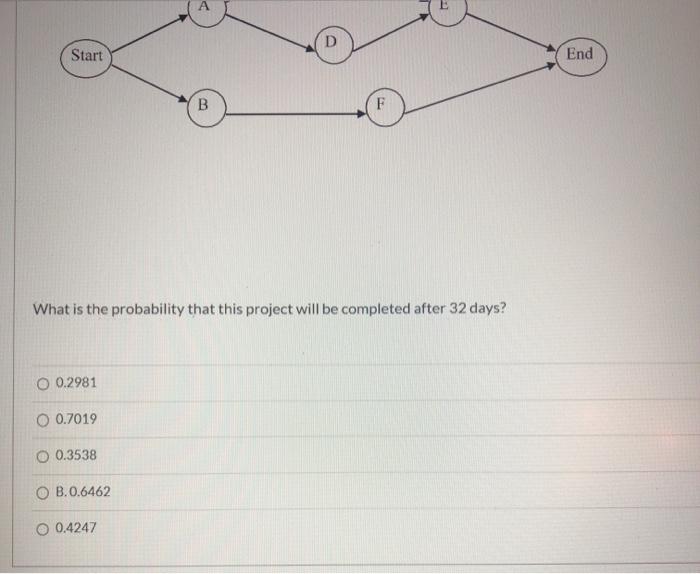 Time estimates Expected Activity Optimistic Most