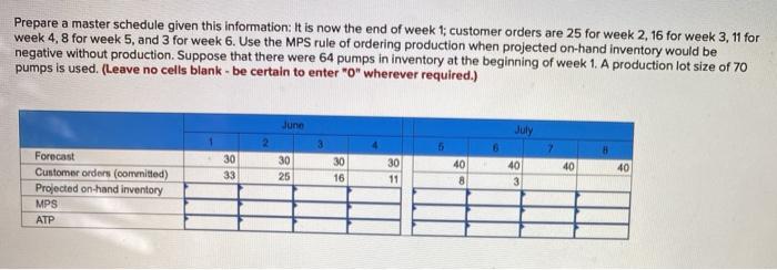 Prepare a master schedule given this information: