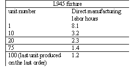 Using the figure above, and given that k is -.320