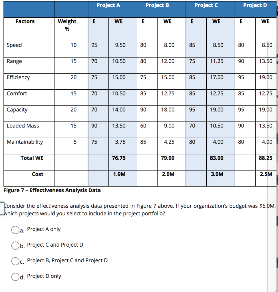 Project A Project B Project C Project D Factors E