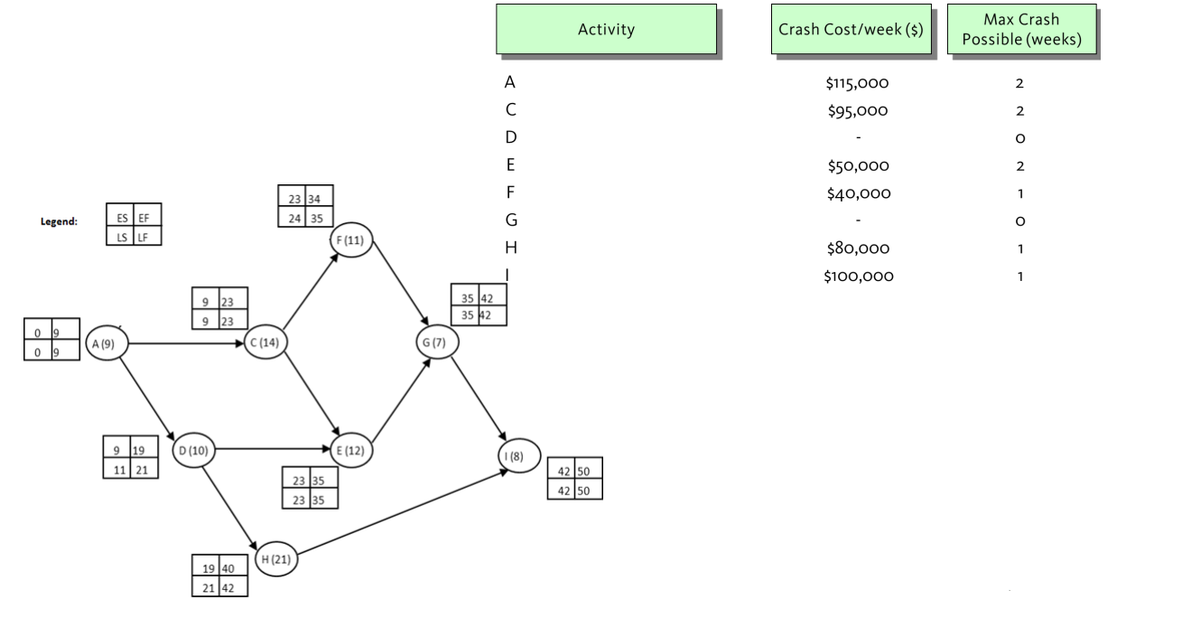 1. What is the current critical path? 2. Which