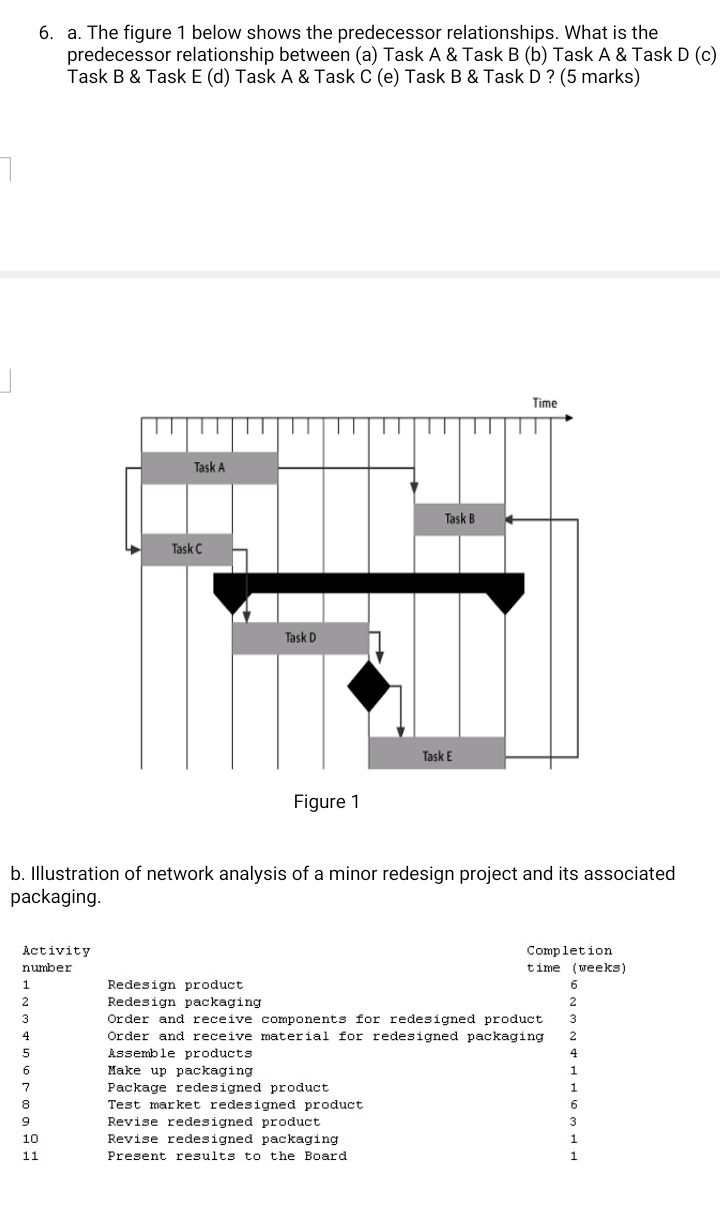 PROJECT MANAGEMENT EXAMS 6. a. The figure 1 below