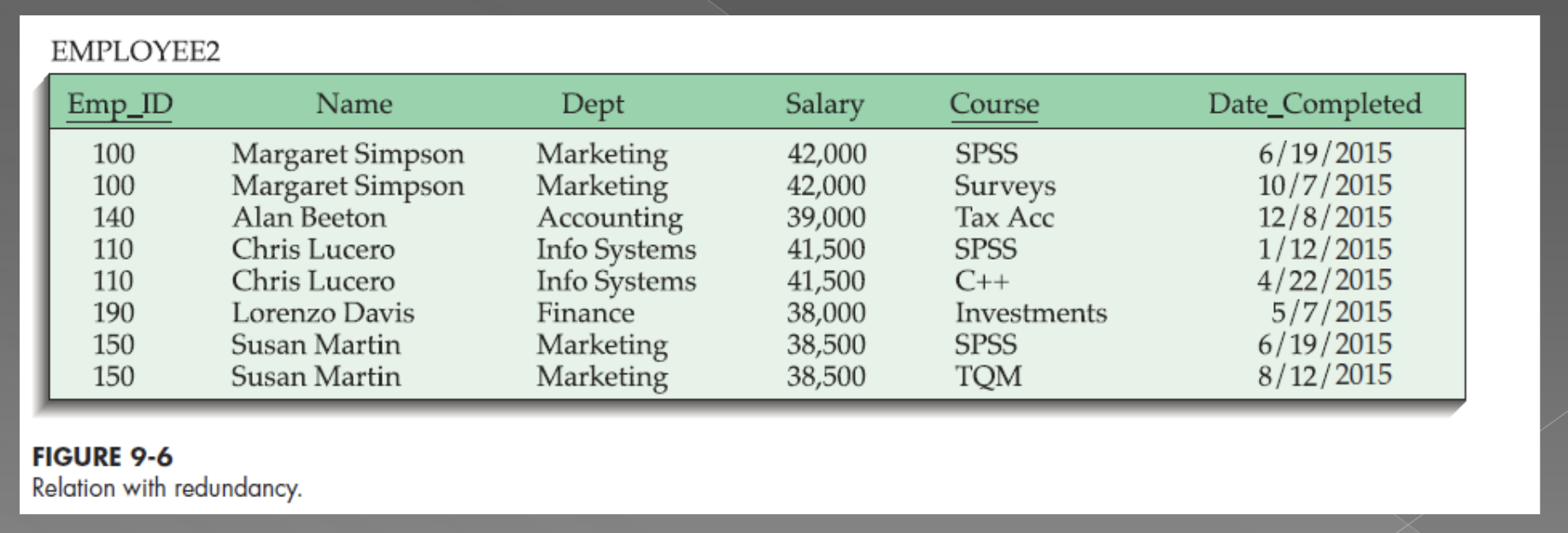 Please use the principles of normalization to
