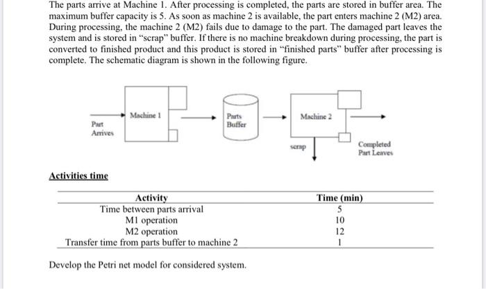 The parts arrive at Machine 1. After processing