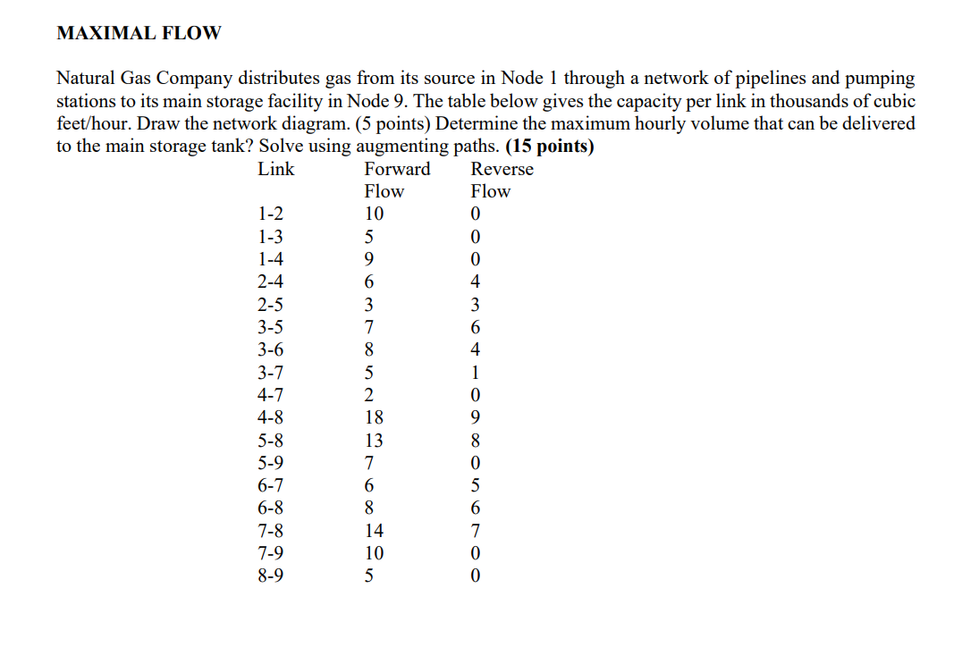 Please show the complete manual solution MAXIMAL