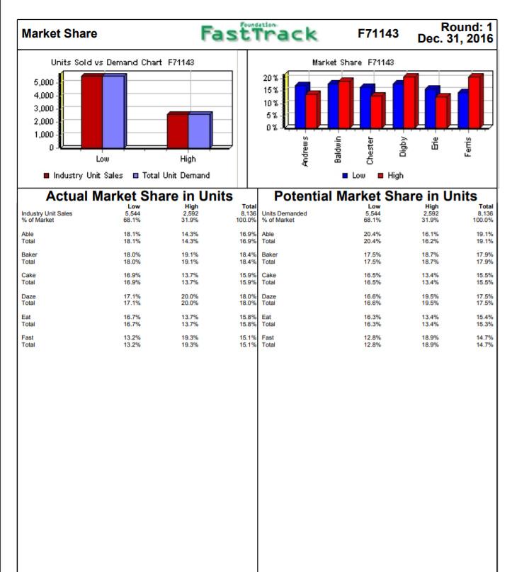11) If all the products in the Low Tech Segment