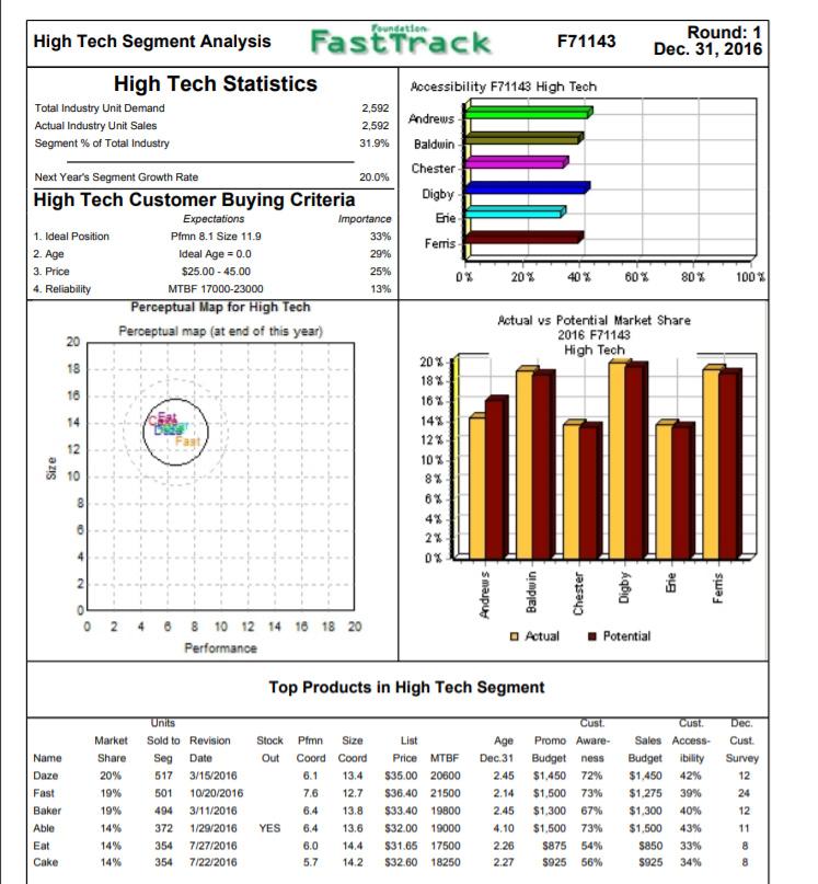 11) If all the products in the Low Tech Segment