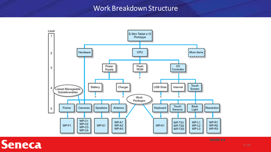 Create a work breakdown structure for the wind