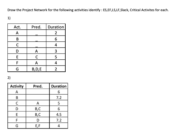 Draw the Project Network for the following