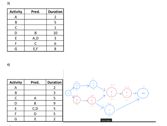 Draw the Project Network for the following