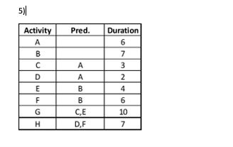 Draw the Project Network for the following