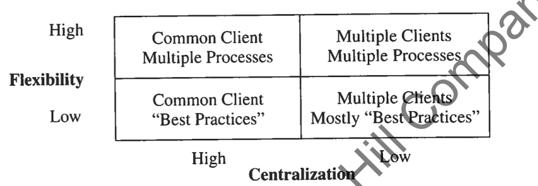 1. It shows the 4 quadrants for an ERP