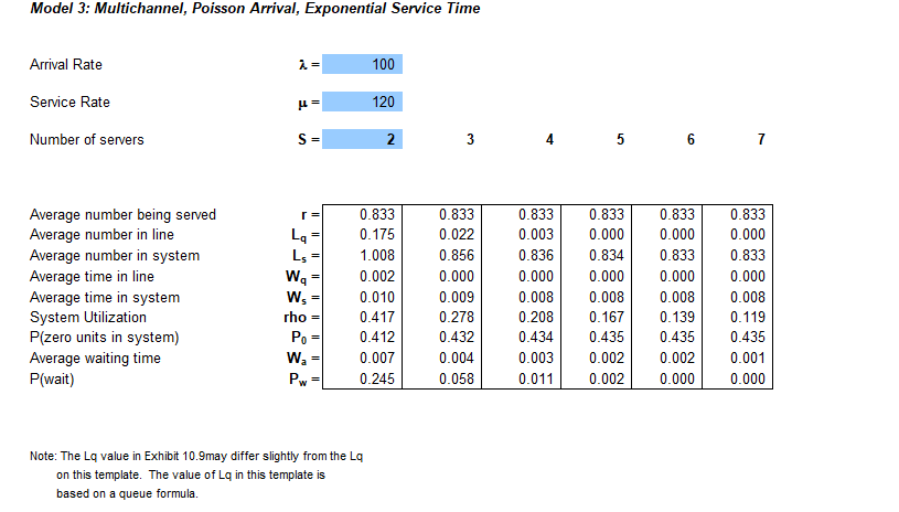 This is using excel, we have a Queue calculator