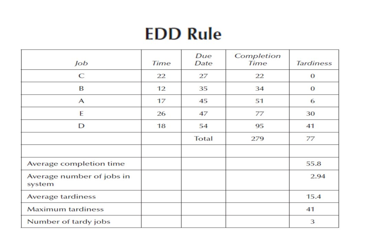Hello, I need help on how to construct an EDD and