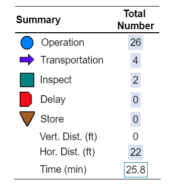 Need to find the sum of the total time. Summary