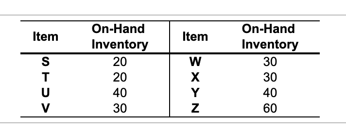The demand for subassembly S is 90 units in week