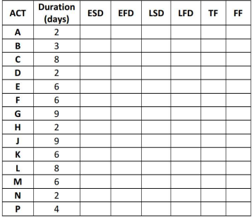 Given the precedence network given above: a) Find