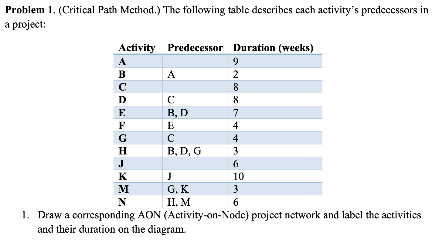 Problem 1. (Critical Path Method.) The following