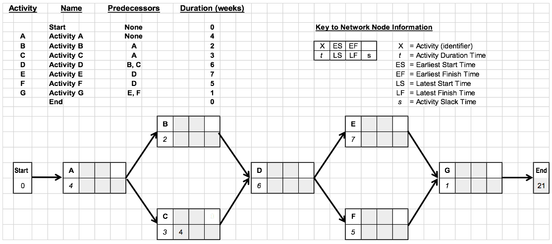 Critical Path Method calculations. In this