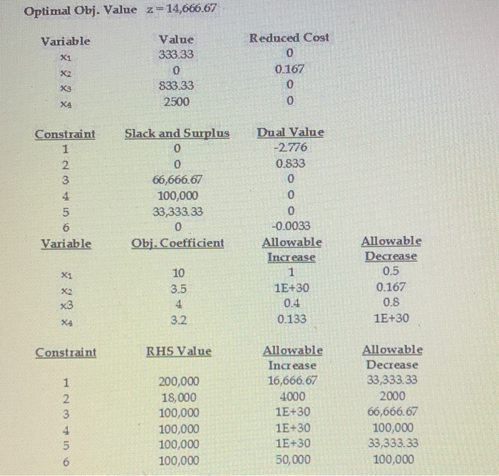 Optimal Obj. Value z=14,666.67 Variable Xi Value