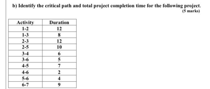 b) Identify the critical path and total project
