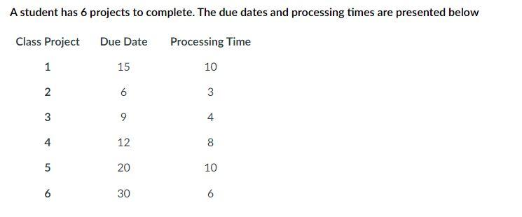 A student has 6 projects to complete. The due