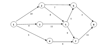 Apply the Critical Path Method (CPM) to set the