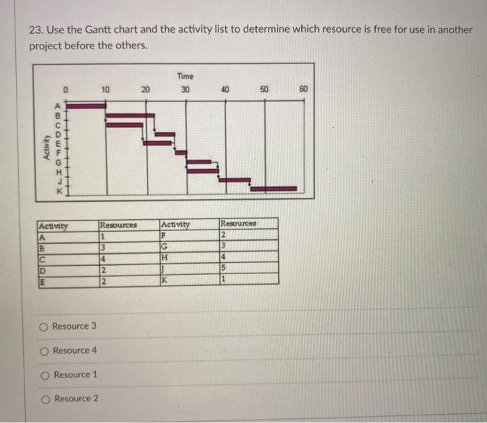 23. Use the Gantt chart and the activity list to