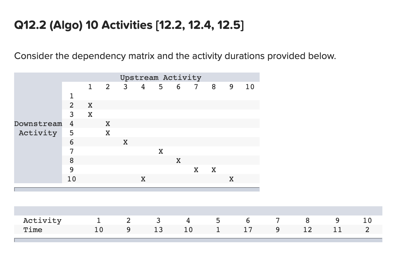For each activity, compute the late start, the