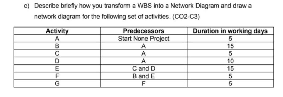c) Describe briefly how you transform a WBS into