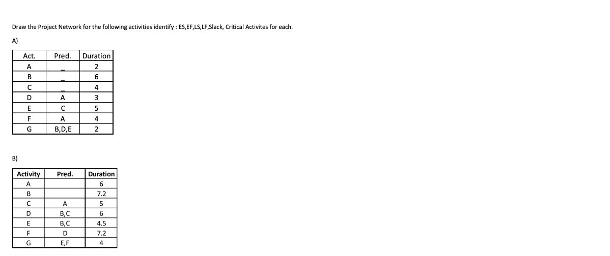 Draw the Project Network for the following