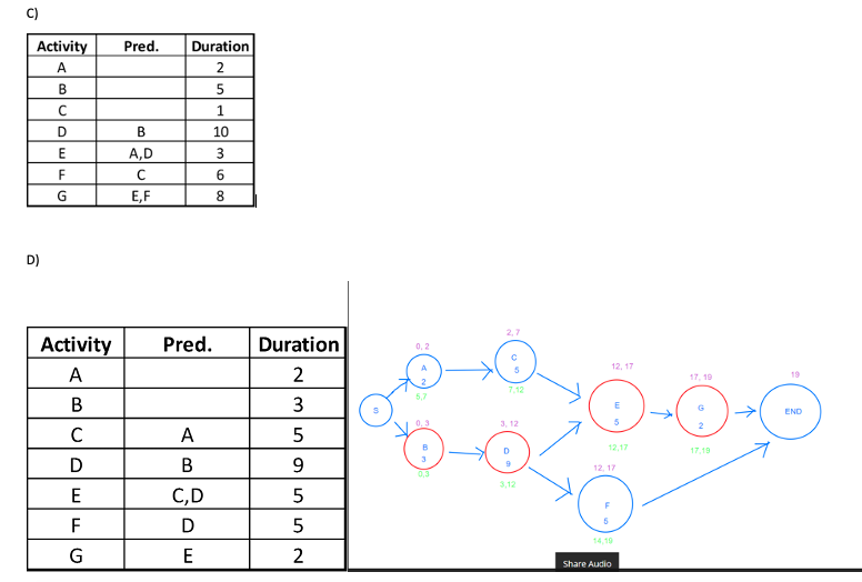 Draw the Project Network for the following