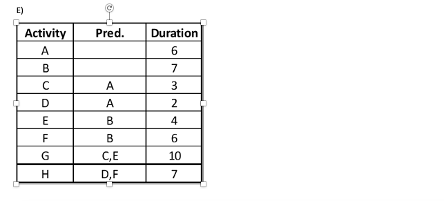 Draw the Project Network for the following