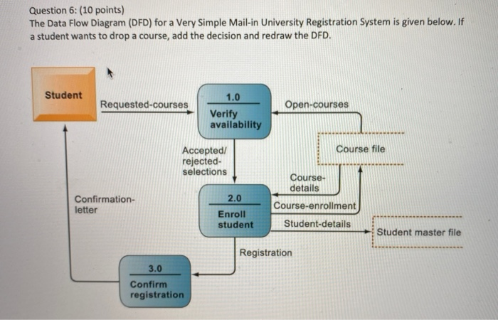Question 6: (10 points) The Data Flow Diagram
