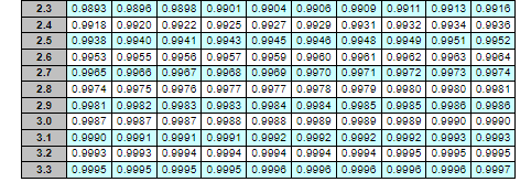 Standard normal table: In a Q system, the demand